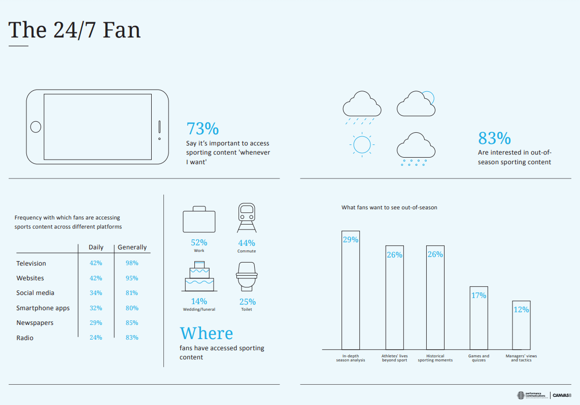 The 24/7 fans' preferences and routines