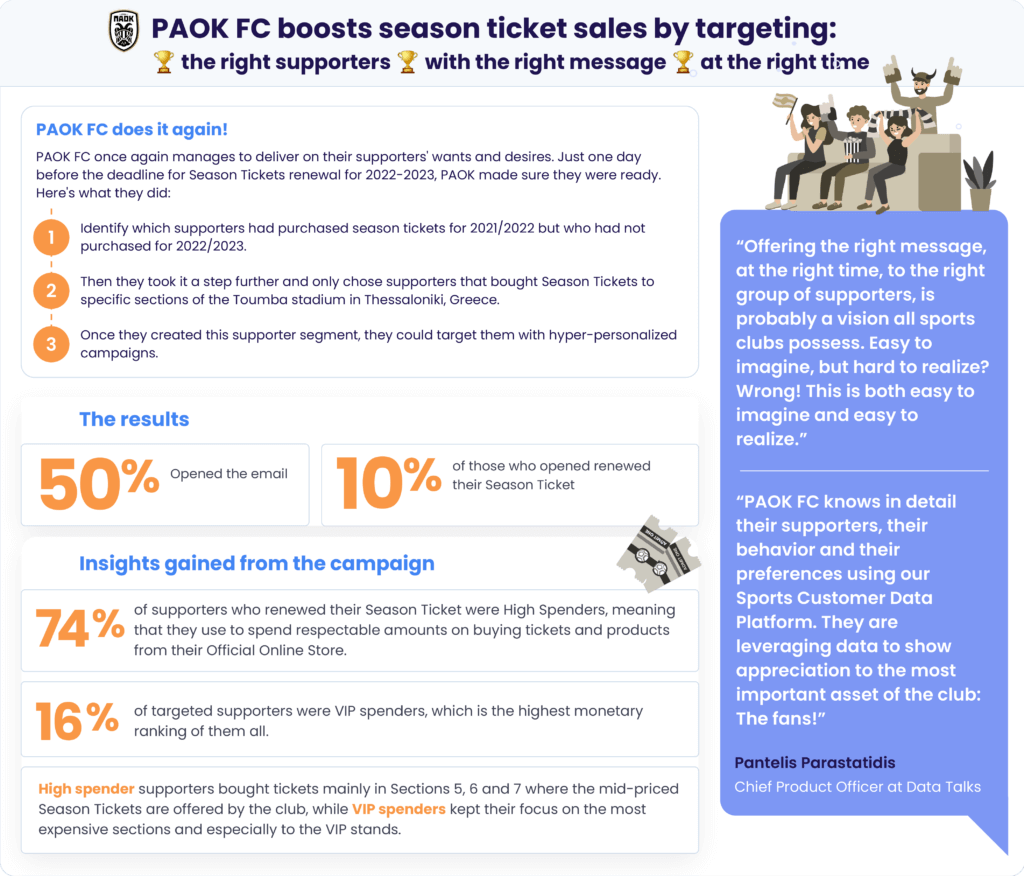 PAOK success story. They sent out an email which a 50% open rate and then 10% of those who opened the email bought tickets proving that selling more tickets with the Data Talks CDP is more than possible.