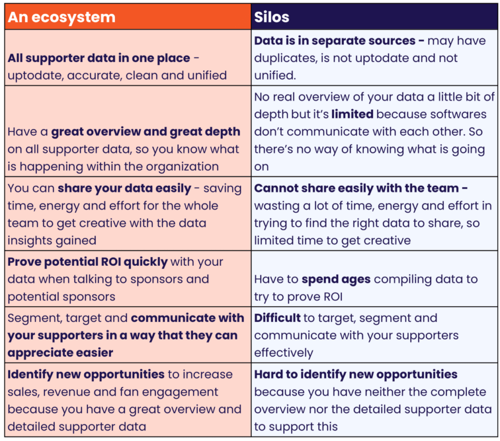 A table showing the difference between the CDP ecosystem and working in silos