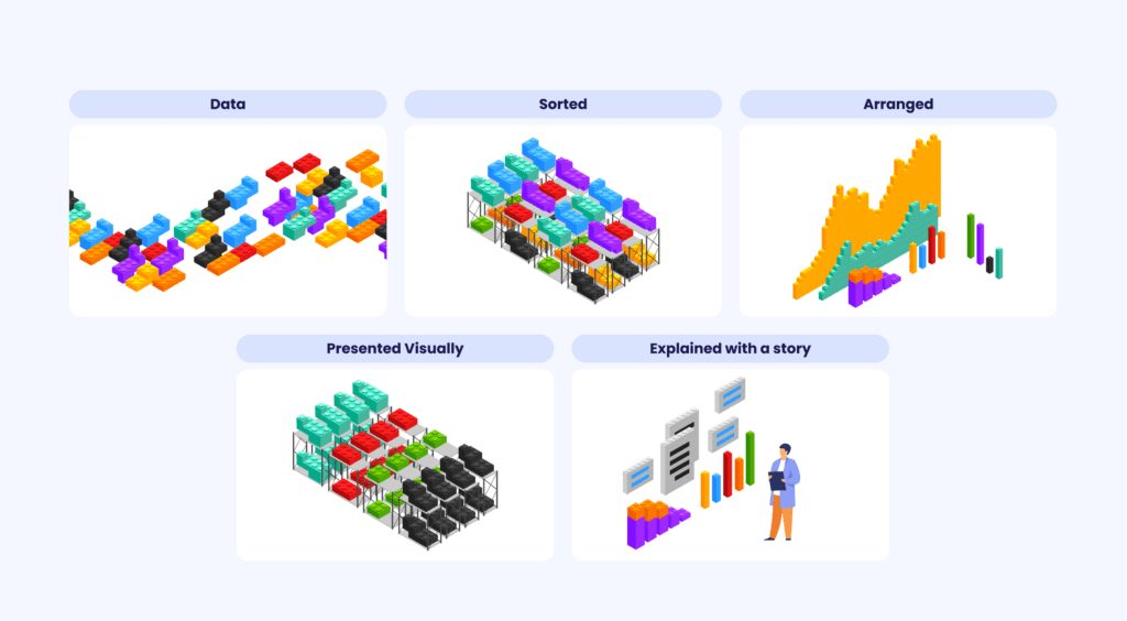 different data process visualizations showing that data story telling is the best