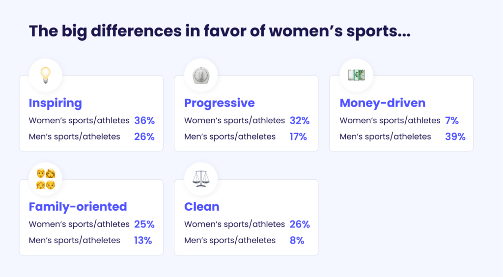 The big difference in favor of women's sports