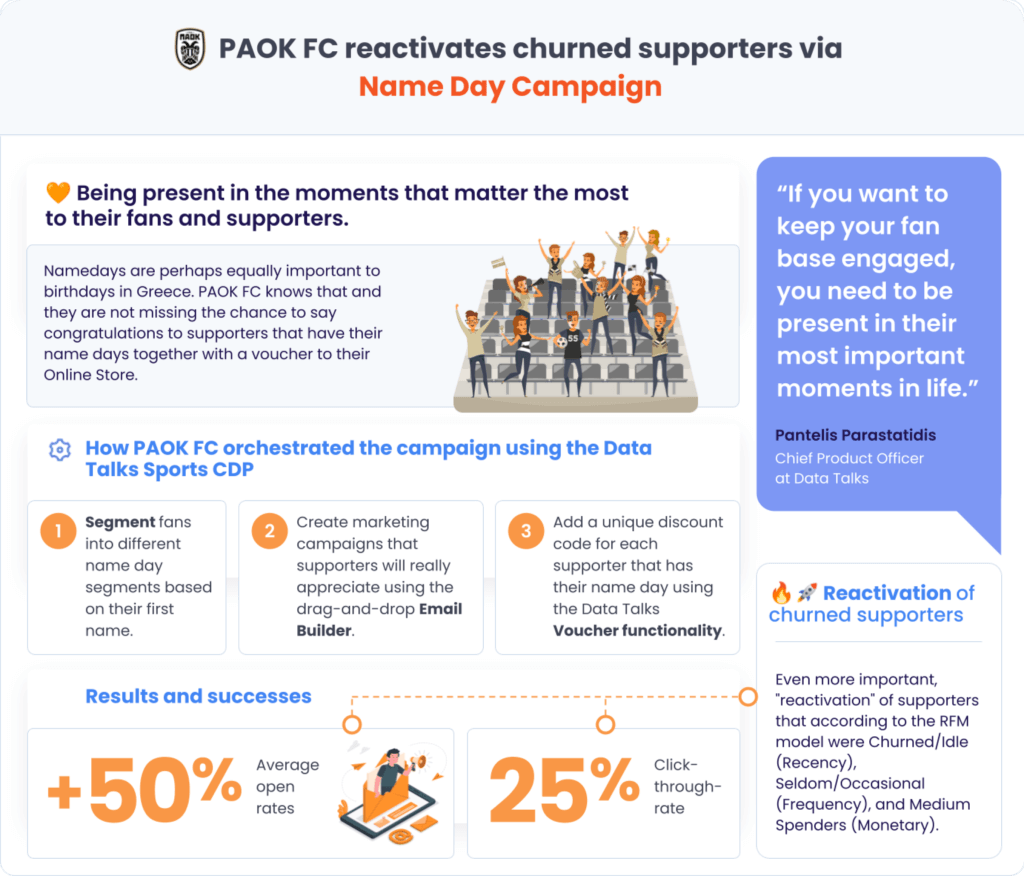PAOK FC reactivates churned supporters via a Name Day Campaign with Data Talks Sports CDP