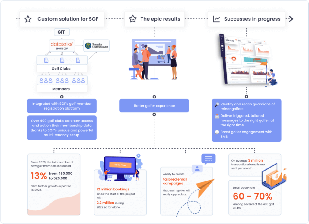 Data Talks Sports CDP built a custom solution for the Swedish golf federation and created a open rate on their email communication to 70%