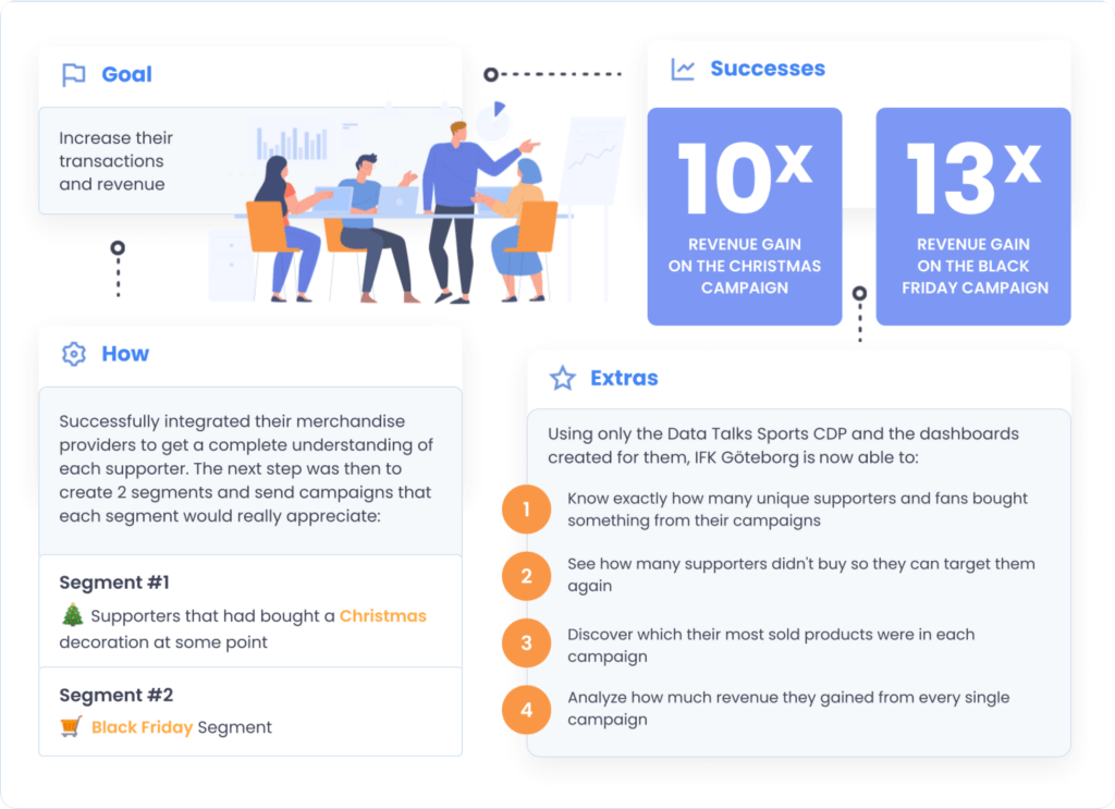IFK Göteborg increases their revenue by 10x on their Christmas campaign & 13x on their Black Friday Campaign