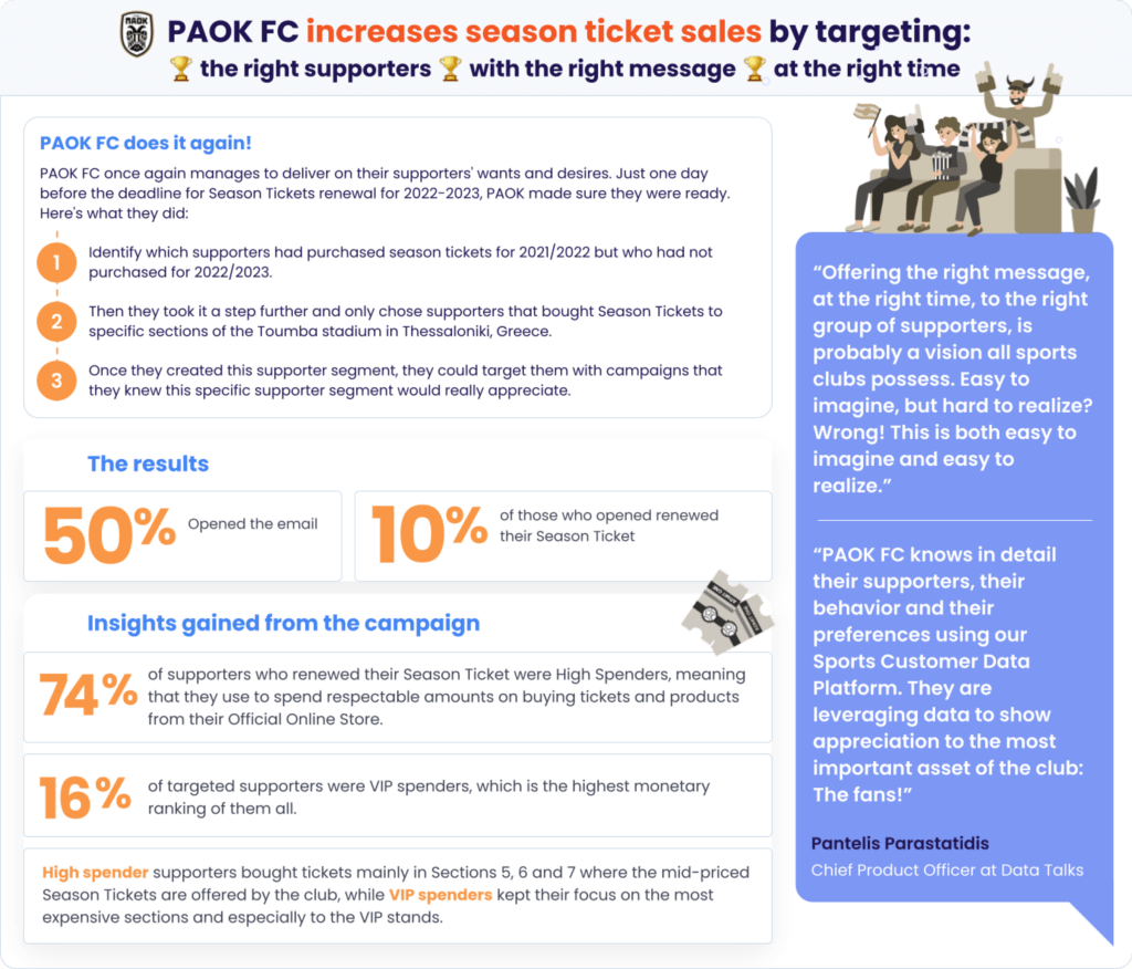 PAOK FC increases seasn ticket sales by targeting the right supportes with the right message at the right time using Data Talks Sports CDP