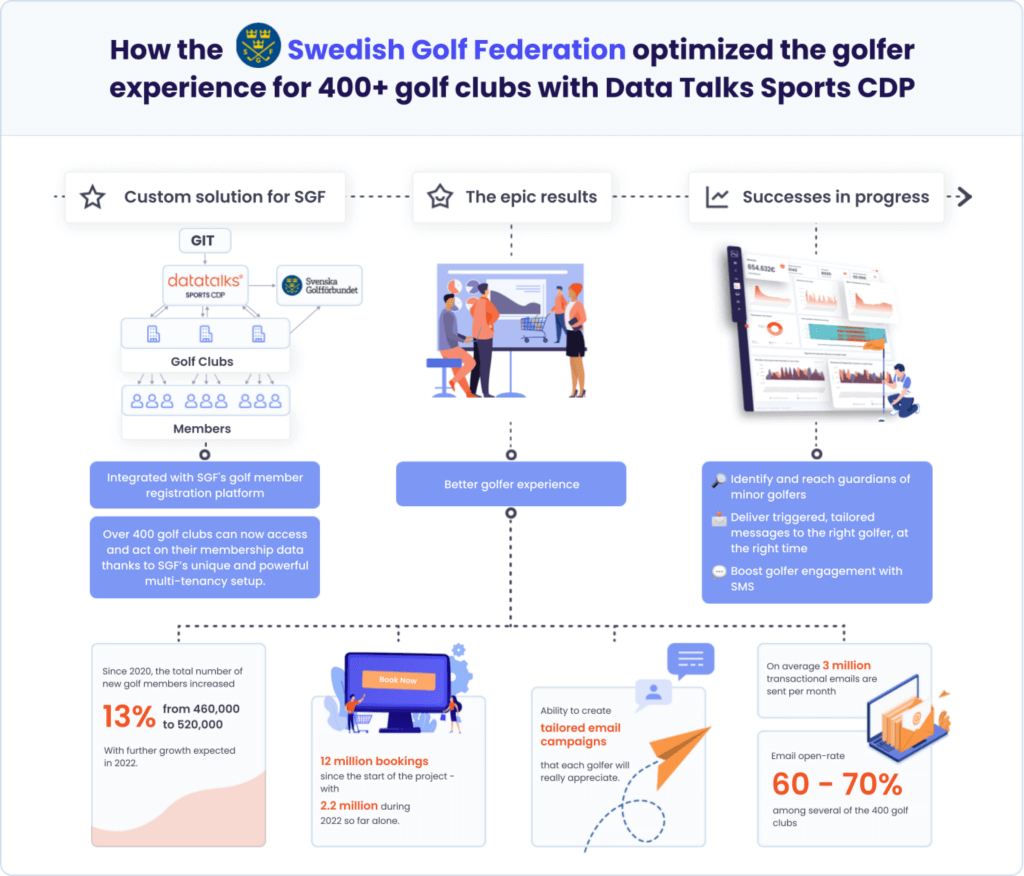 How the Swedish golf federation optimized the golfer experience for 400+ golf clubs with Data Talks Sports CDP