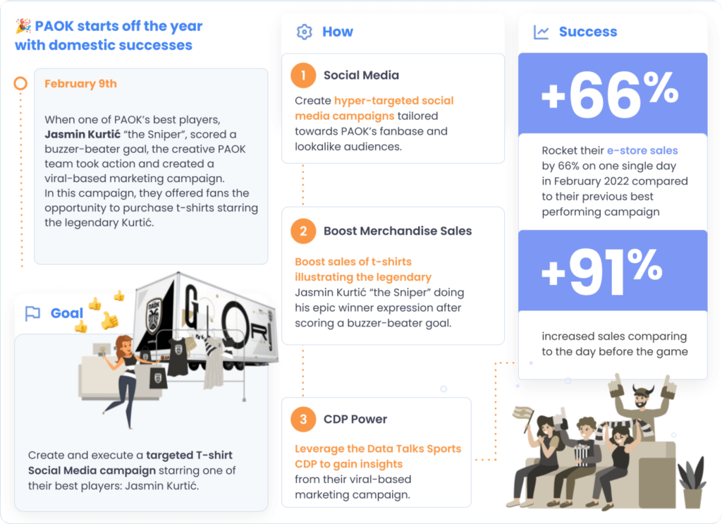 Check out how PAOK FC increased their e-store sales by 66% in a single day with Data Talks Sports CDP