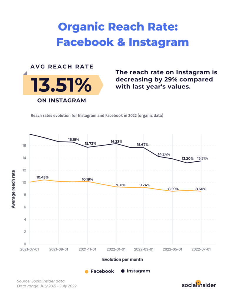 A graph over organic reacg for Facebook and instagram showing how it's declining over time, source social insider