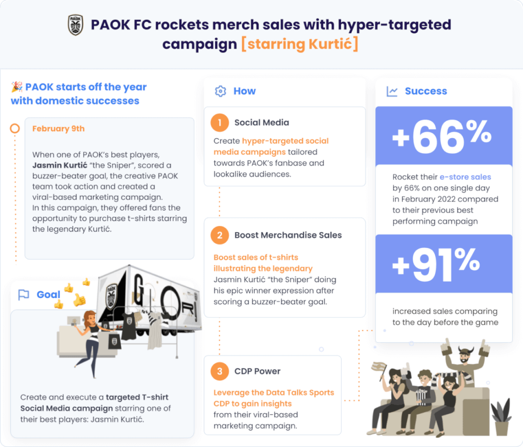 PAOK skyrockets merch sales with data talks sports CDP