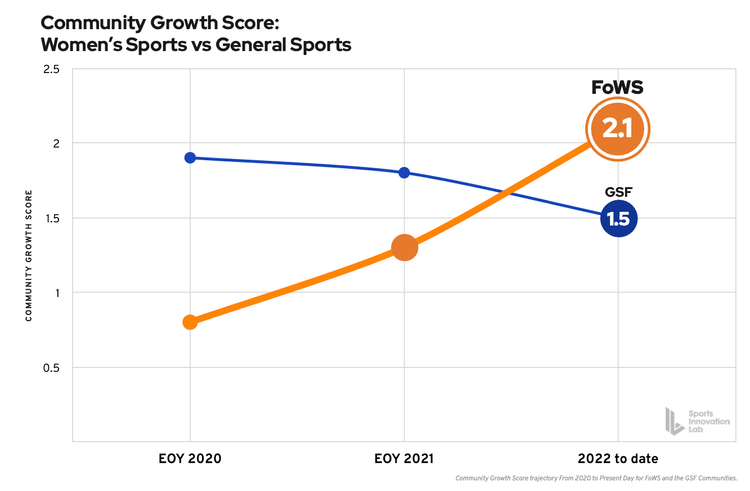 Graph showing that women's sports communiities are growing faster than men's