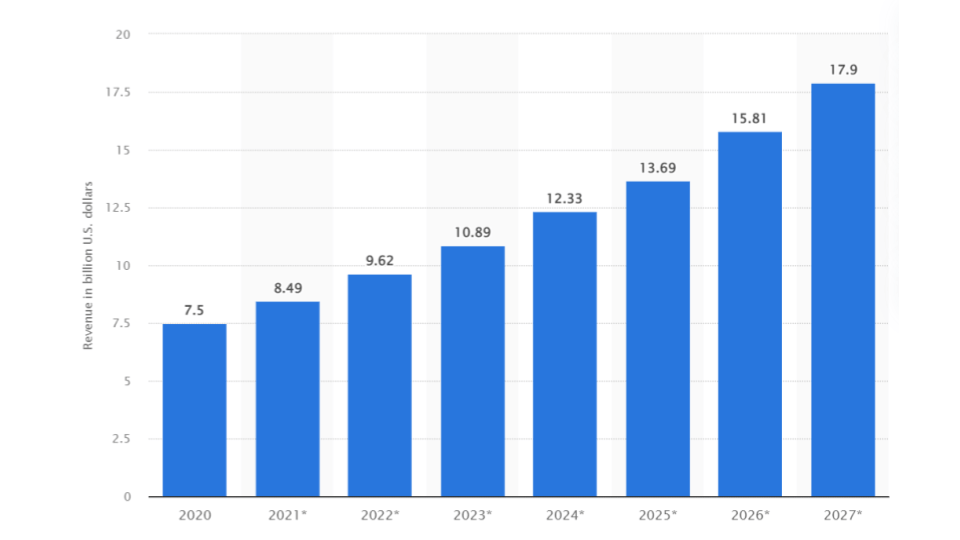 Bar graph showing how email marketing revenue is forecasted to grow until 2027
