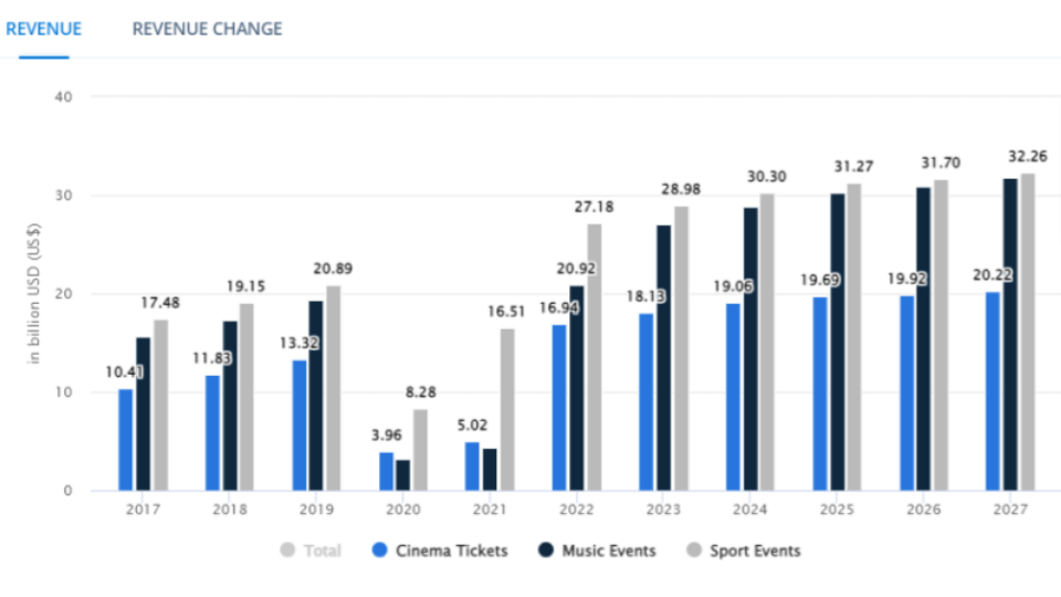 A bar-chart showing revenue for three categories. Cinema tickets, music events and sports events