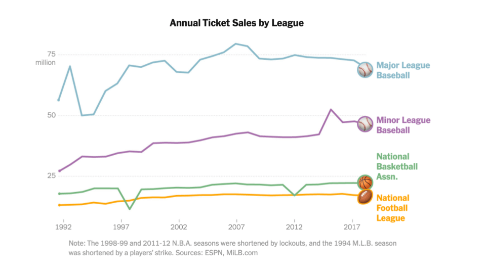 An image showing how many tickets different leagues sell in the US, with the MLB selling the most tickets