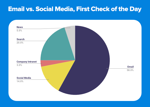 Pie chart showing email vs social media, first check of the day.