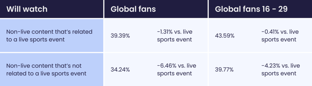Sport trends during 2023 viewing trends