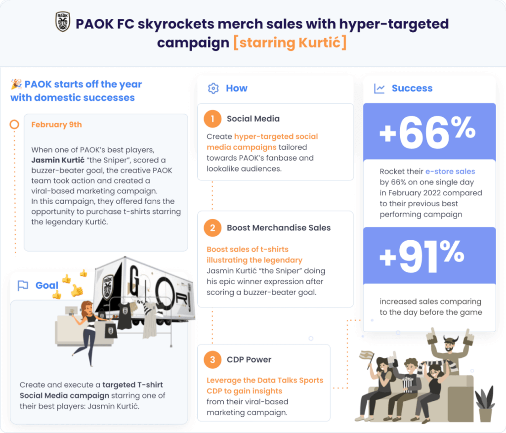 PAOK FC skyrockets merch sales with hyper-targeted campaign with Data Talks Sports CDP