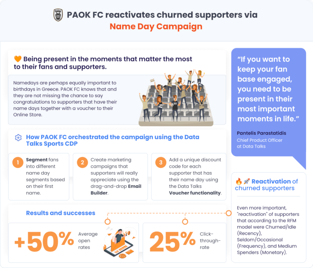 How PAOK FC reactivated chruned supporters via a Name Day Camapign with Data Talks Sports CDP