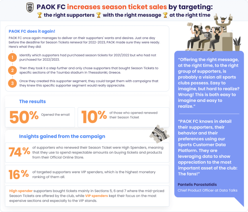 PAOK FC increases season tickets sales by targeting the right supporters with the right message at the right time with Data Talks Sports CDP