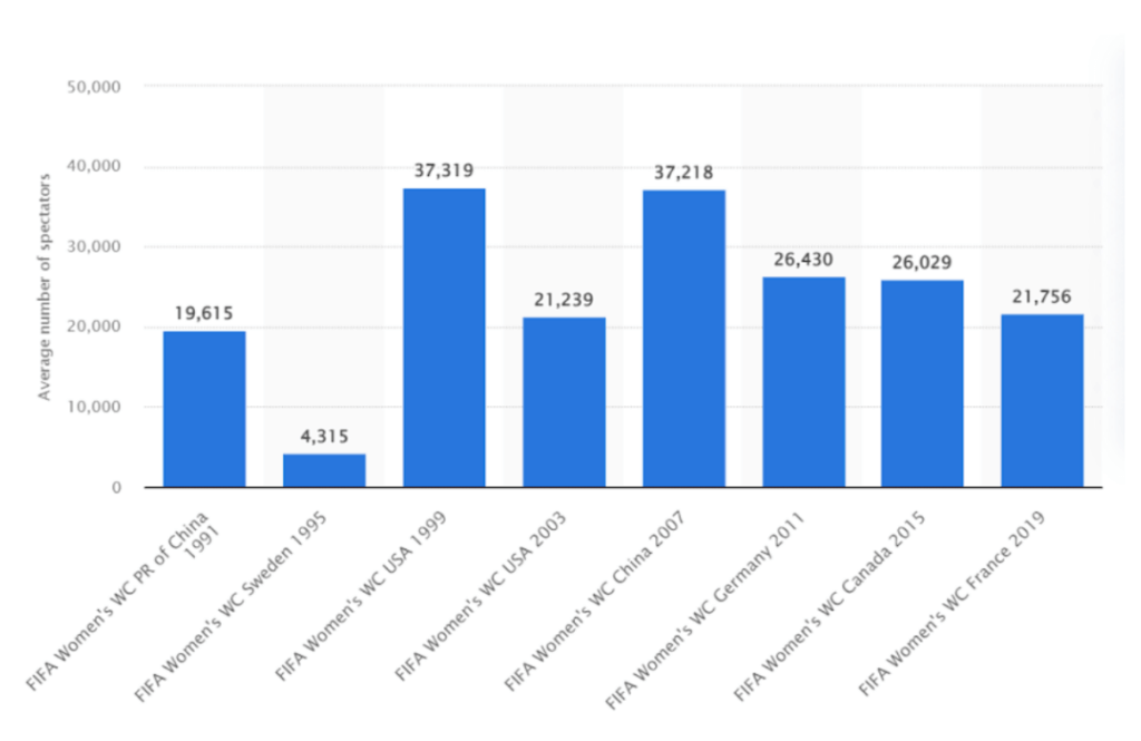 Women ins sports spectators staticstics