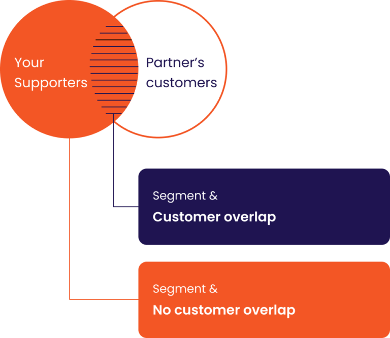 Segmeny and customer overlap + Segment and no customer overlap