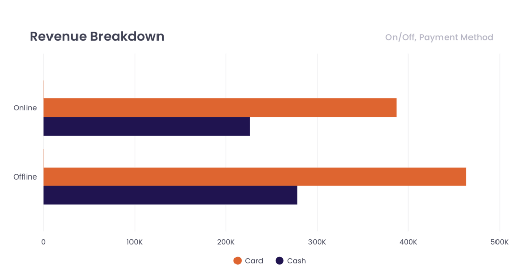 Two bar-charts visualizing the cash and card revenue both online and offline