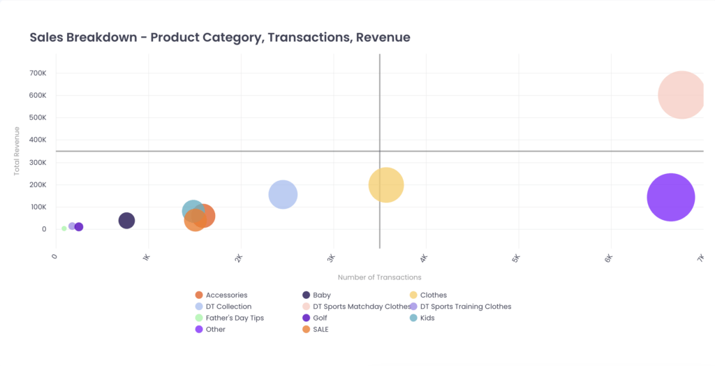 A chart visualizing the number of transactions and total revenue from differen categories