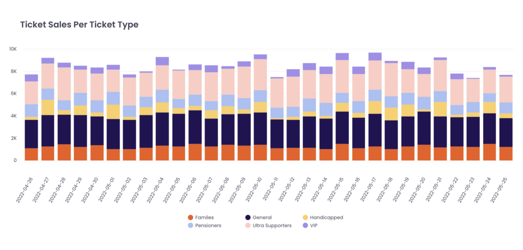 Column-chart of ticket sales per tiket type and date