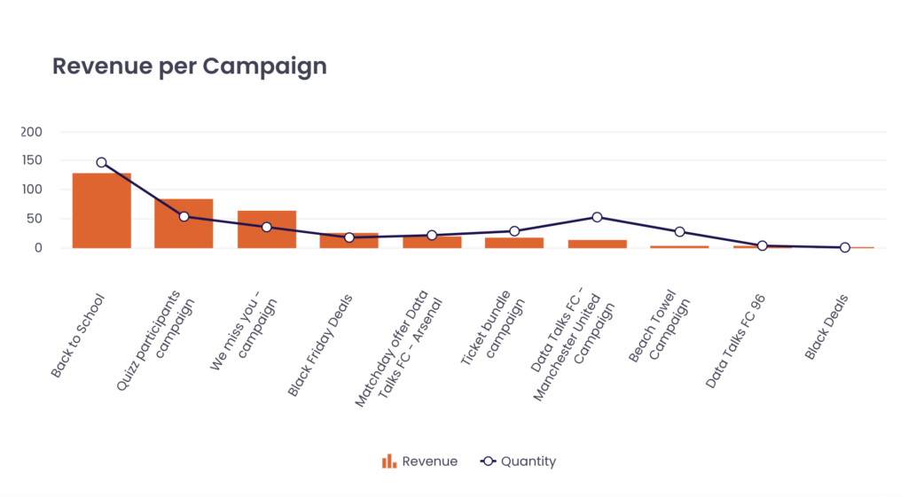 A chart visualizing revenue per campaign