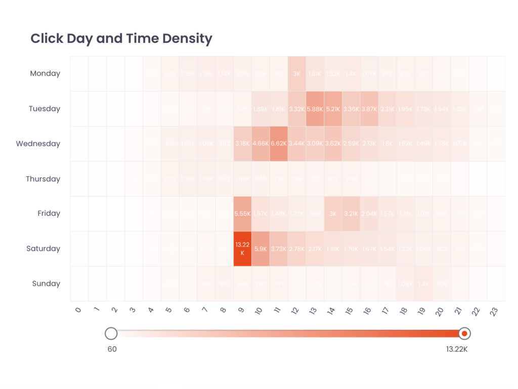 A chart visualizing click density per hour and day