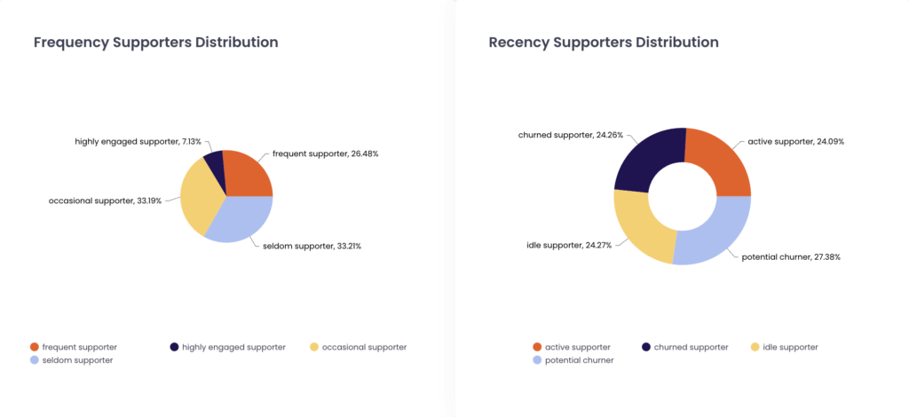 Two charts, one pie-chart visualizing the frequency of supporters distributions, and a donut-chart visualizing the recency of supporter distribution