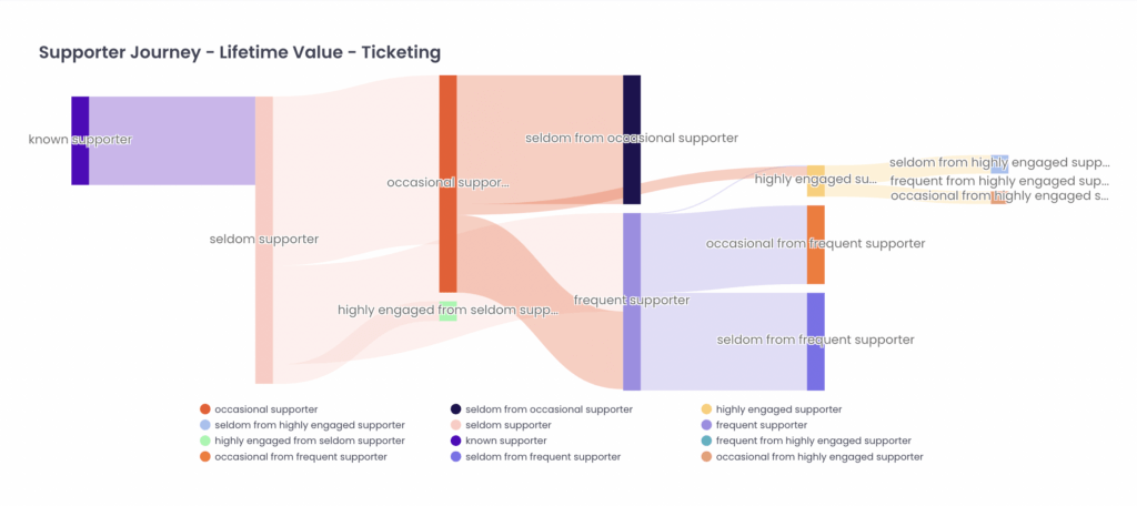A supporter journey chart detailing the lifetime ticketing value of supporters