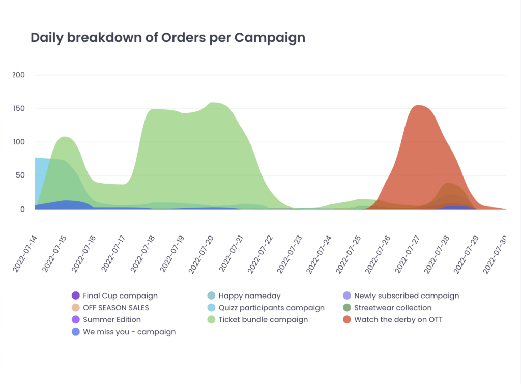 A spline area chart visualizing the daily breakdown of orders per campaign