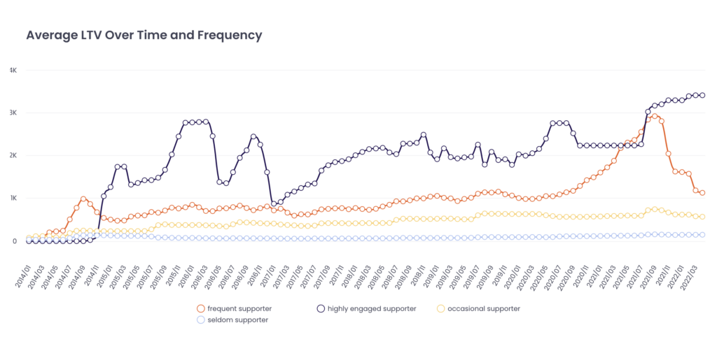 Spline chart visualizing the average Life Time Value over time and frequency