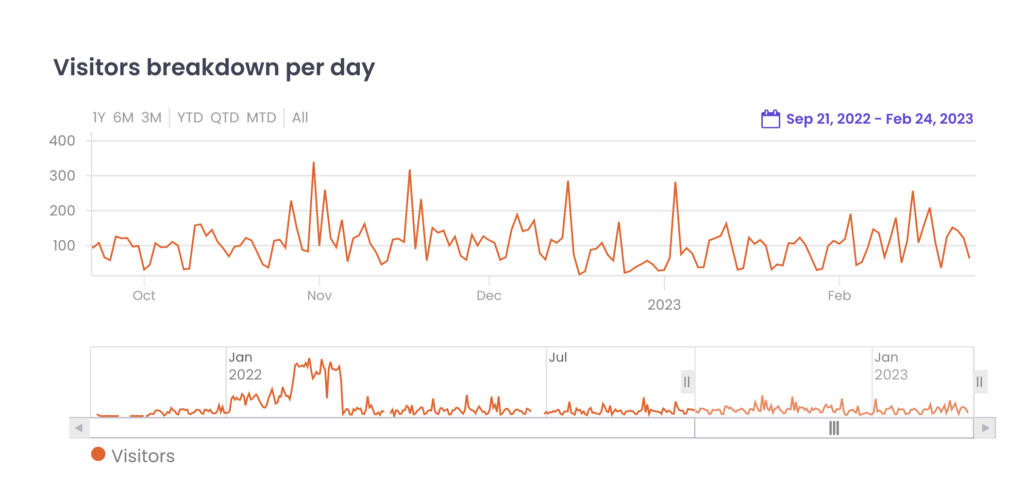 A graph hart detailing the visitors per day