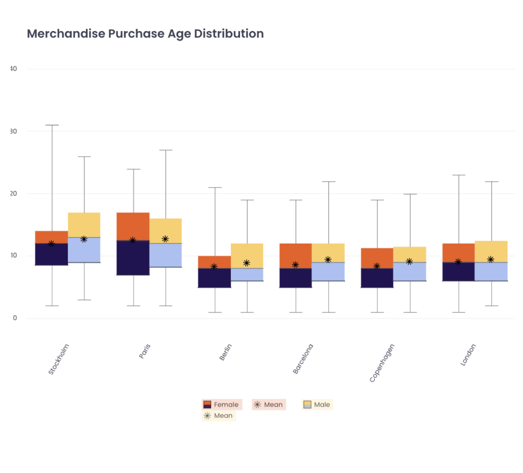 A chart detailing the age distribution and sex of merchandise purchasers from Stockholm, Paris, Berlin, Barcelona, Copenhagen and London