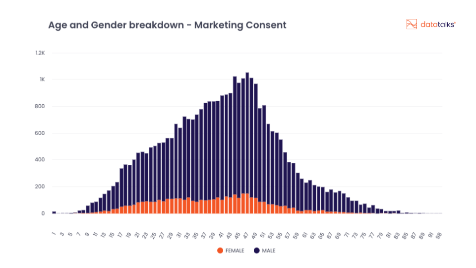 age and gender breakdown - marketing consent graph