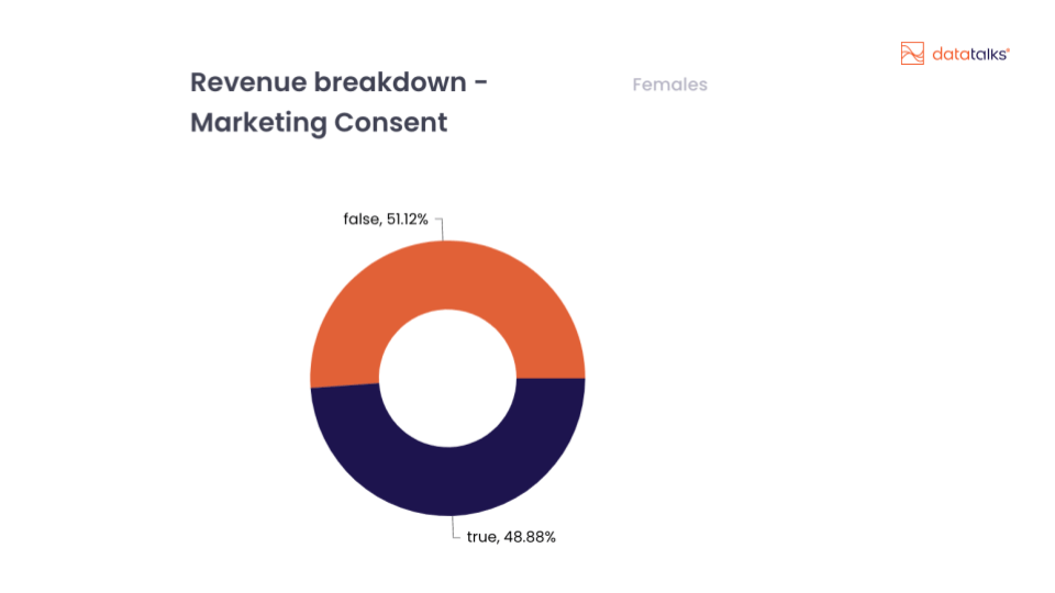 revenue breakdown - marketing consent for females graph