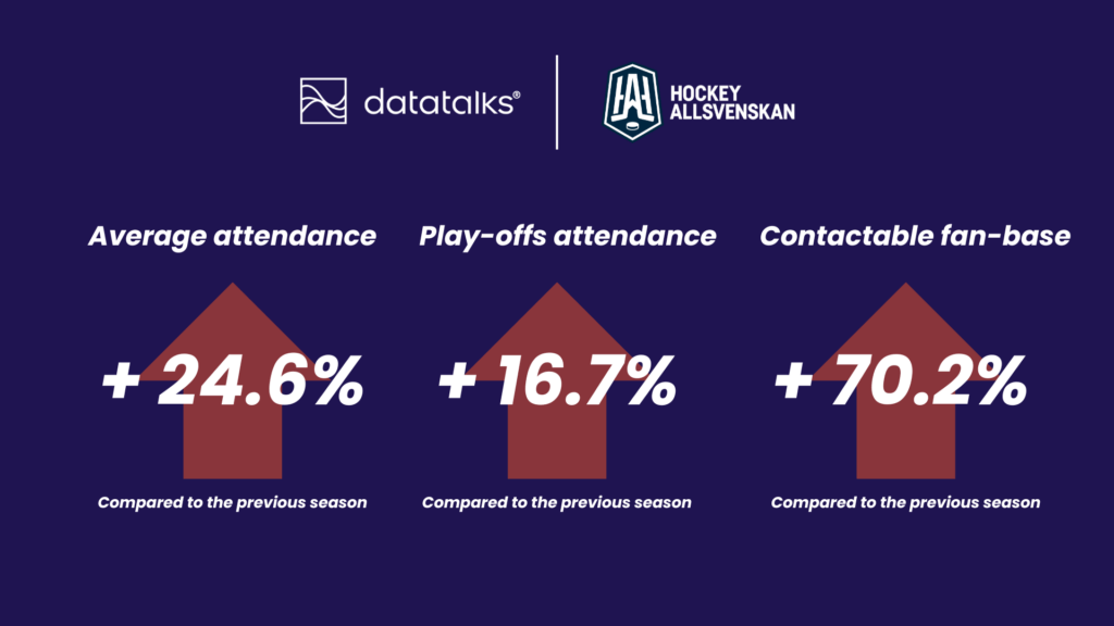 Percentages of HockeyAllsvenskan improvement with data talks