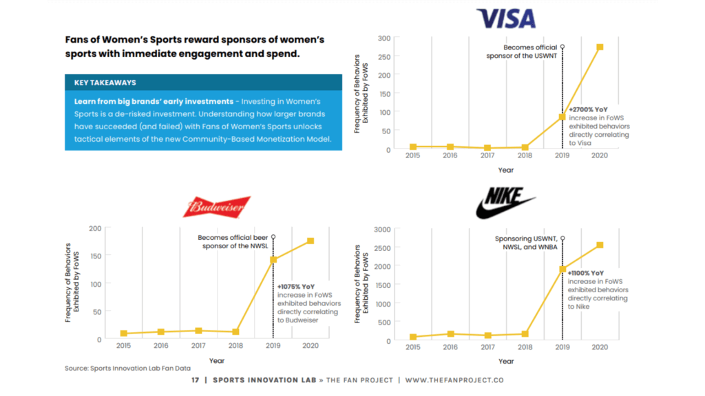 An image from Sports Innovation Lab's Fan Project showing an increase in brand purchases after brands sponsored women's sports events